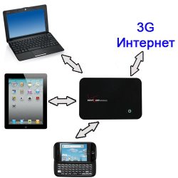 3G в планшете